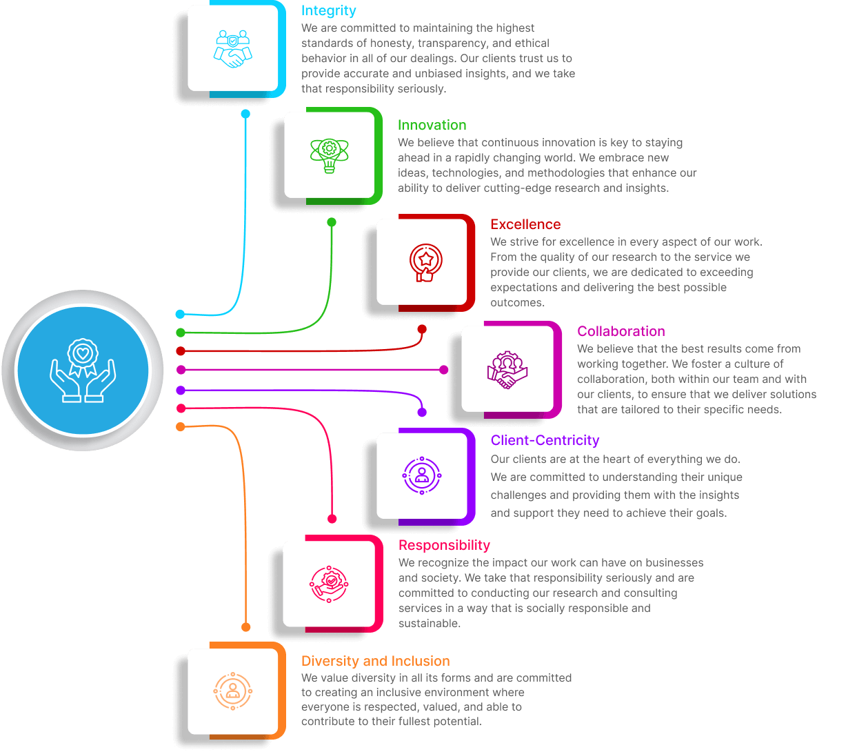 Market Research and Consulting Firm values and insights