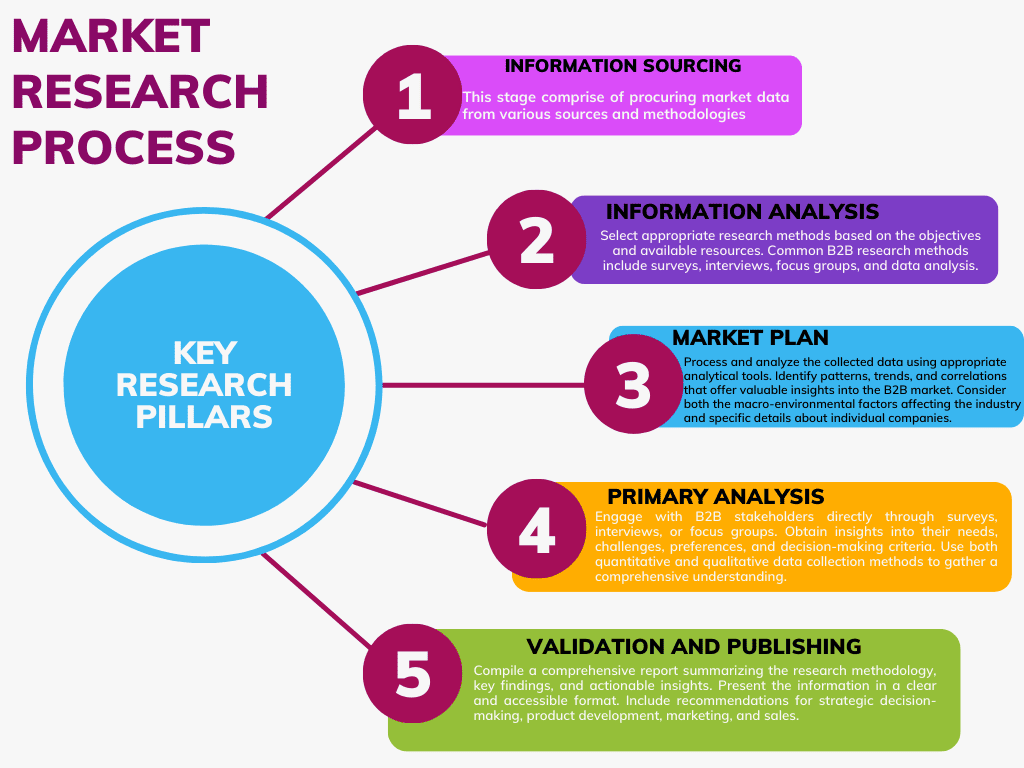 Market Research Process steps and insights